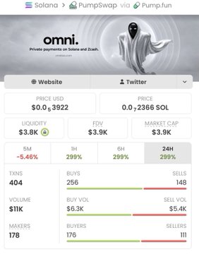A cryptocurrency token page showing 'omni.' described as 'Private payments on Solana and Zcash,' with a price of $0.0₆3922 USD / 0.0₁₂366 SOL, a liquidity of $3.8K, and a 24H price change of 299%.