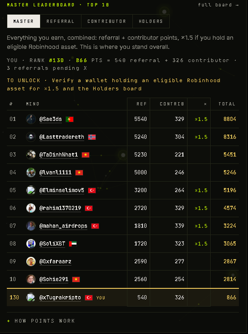 Master Leaderboard Top 10 screen showing user @TugraKripto ranked #130 with 866 points, with the top spots held by users like @Sae3ds and @Lasttradereth, and instructions to verify a Robinhood wallet to unlock a 1.5x multiplier.