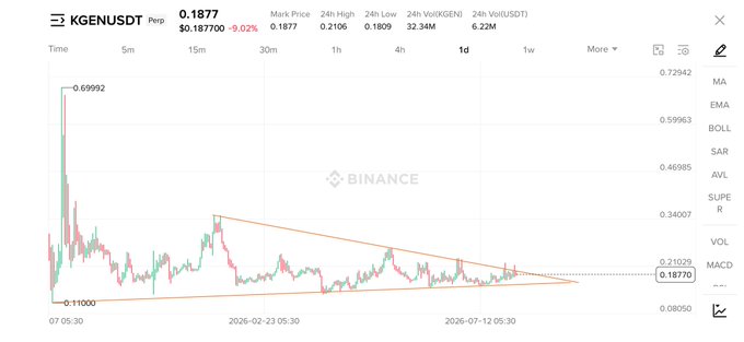 A Binance candlestick chart for the KGEN/USDT perpetual pair shows the price consolidating within a tightening descending wedge/symmetrical triangle pattern around $0.1877, suggesting a breakout setup that aligns with the post's bullish thesis that "dips are meant for buying" ahead of an explosive move. Key levels visible include a 24h high of $0.2106, a 24h low of $0.1809, and a distant prior peak near $0.69992.