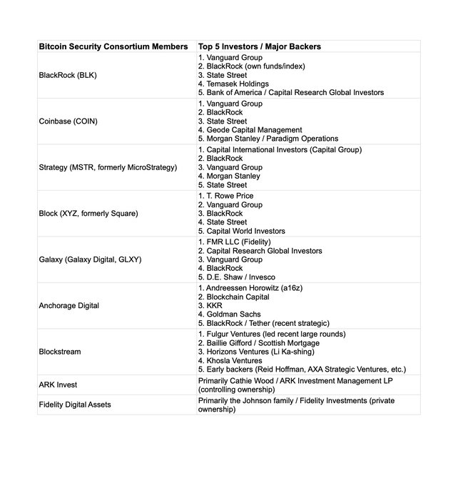The image displays a table titled "Bitcoin Security Consortium Members" listing crypto-related companies (BlackRock, Coinbase/MSTR, Block/XYZ, Galaxy, Anchorage, Blockstream, ARK, Fidelity Digital Assets) alongside their top 5 institutional investors, with major backers including Vanguard, BlackRock, State Street, Morgan Stanley, Capital Group, T. Rowe Price, and Goldman Sachs appearing repeatedly. The table supports the post's claim by showing that traditional finance giants—often the same firms controlling major equity indexes—are heavily embedded as investors across nearly every major Bitcoin custodian and exchange, illustrating how these institutions have positioned themselves to potentially dominate or undermine the very decentralized asset they now oversee.