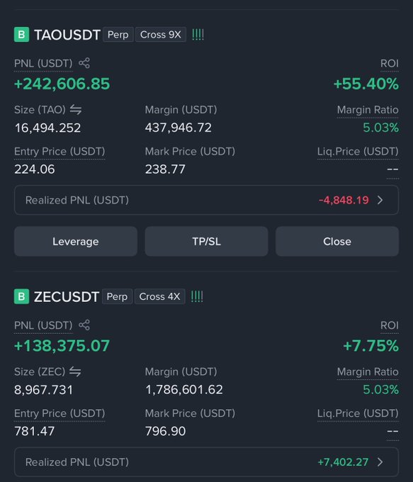 A trading dashboard displays two profitable perpetual positions: a TAOUSDT position (Cross 9X) showing +242,606.85 USDT PNL (+55.40% ROI) with an entry price of 224.06 and mark price of 238.77, and a ZECUSDT position (Cross 4X) showing +138,375.07 USDT PNL (+7.75% ROI) with an entry price of 781.47 and mark price of 796.90—illustrating the user's successful dip buys on Tao and Zec for the weekend.