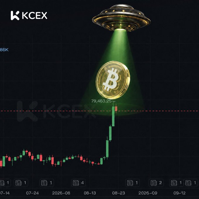 A cryptocurrency chart from KCEX shows Bitcoin's price reaching 79,463.25 with a UFO beaming down a golden Bitcoin coin, displayed against a candlestick chart spanning July to September.