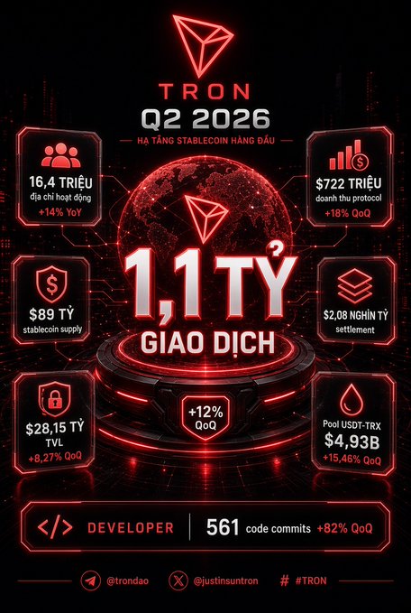 A TRON Q2 2026 infographic highlights the blockchain's status as a leading stablecoin infrastructure, featuring a central "1.1 TỶ GIAO DỊCH" (1.1 billion transactions) graphic showing +12% QoQ growth, alongside key metrics including 16.4 million active addresses (+14% YoY), $722 trillion in protocol revenue (+18% QoQ), $89 billion stablecoin supply, $2.08 trillion settlement volume, $28.15 trillion TVL (+8.27% QoQ), and a USDT-TRX pool of $4.93B (+15.46% QoQ), reinforcing the post's summary of TRON's strong Q2 performance with 561 developer code commits (+82% QoQ).