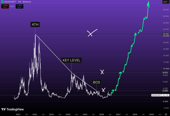 A TradingView chart for "NEARUSDT" on Binance showing price action with technical analysis annotations including "ATH," "KEY LEVEL," "BOS," and projected future price movement extending to 2029.