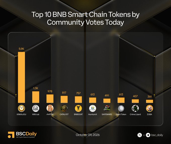 The image is a bar chart from BSCDaily titled "Top 10 BNB Smart Chain Tokens by Community Votes Today," dated October 09, 2026, showing KINKAJOU leading with 5.9K votes, followed by Wiki cat (1.3K), JustCat (978), CATALYST (817), BNBGOAT (757), HumiumX and Giant Token (613), SAFEMARS (491), Crime Lizard (407), and ZUBA (361), which corresponds to the accompanying post listing each token's X handle.