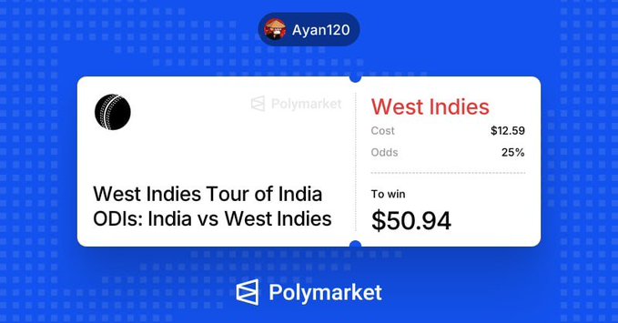A Polymarket prediction card shows a bet by 'Ayan120' on 'West Indies Tour of India ODIs: India vs West Indies' with West Indies at 25% odds, costing $12.59 to win $50.94.