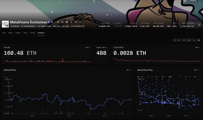 A dark MetaVexens Exclusives NFT analytics dashboard displaying volume of 160.48 ETH, 488 sales, a 0.0028 ETH floor price, and price-history charts.