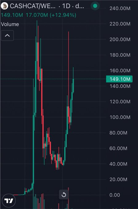 A 1-day candlestick chart for $CASHCAT/WE shows the token's price surging from near zero to a high around 200M before settling at 149.10M with a 12.94% gain, supporting the post's claim that $CASHCAT is a leading "main barbell" pick expected to receive full support from Robinhood.