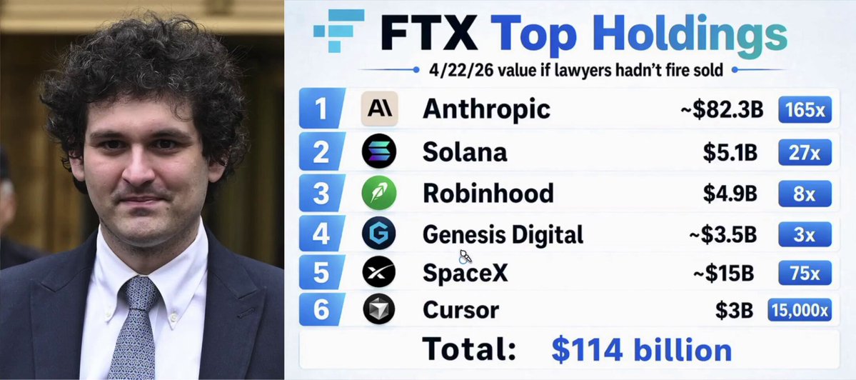 The image features a man wearing a suit, standing against a brown background with a white banner that displays information about top holdings for the cryptocurrency market. The text on the banner includes details such as "FTX Top Holdings", "4/26/2022", and "Athroic".