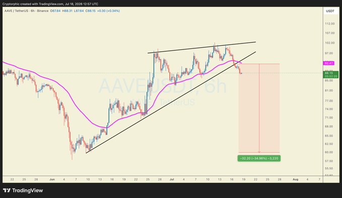 A 6-hour candlestick chart of AAVE/USDT on Binance shows the price at $87.84 (+0.30%) after breaking below a rising trendline and falling under the 200 moving average, with a projected bearish target of -22.20 (-14.90%) to 5.220, illustrating the post's analysis of weakening momentum and downside bias.