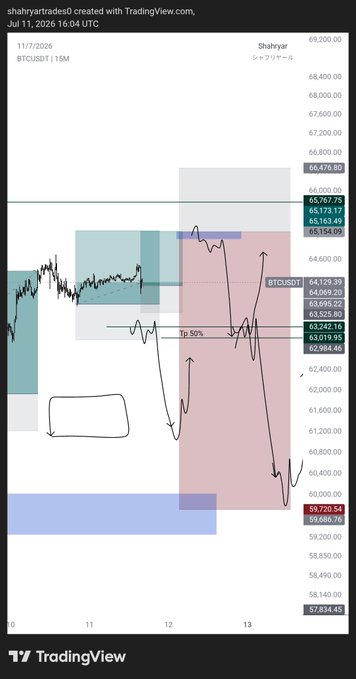 A TradingView 15-minute BTCUSDT chart from user "shahyar" displays critical support and resistance zones, highlighting key price levels including 66,476.80 resistance at the top and 59,720.54 support at the bottom, with a "tp 50%" target zone marked around 63,242.18 — illustrating the contrasting potential bullish and bearish scenarios the post refers to when asking which path Bitcoin will take.