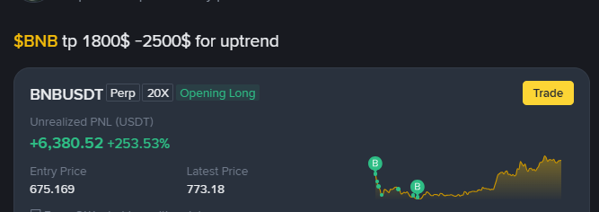 The image shows a Binance trading position with an unrealized profit of +$6,380.52 (+253.53%) on a BNBUSDT perpetual 20X long, taken at an entry price of 675.169 with the latest price at 773.18. It relates to the post by highlighting a top Binance trader who is predicting $BNB could reach $1,800-$2,500 in this uptrend cycle, even though BNB's current ATH is $1,374.