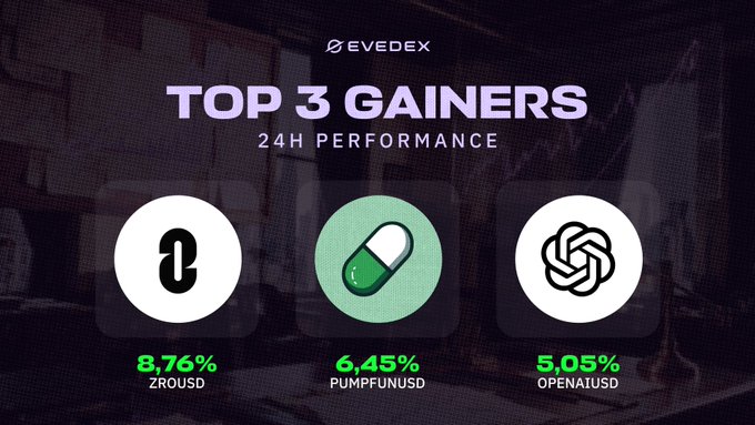 Evedex promotional graphic showing 'TOP 3 GAINERS' 24H PERFORMANCE: ZROUSD at 8.76%, PUMPFUNUSD at 6.45%, and OPENAUSD at 5.05%.