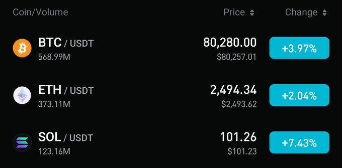 A cryptocurrency price tracker displays Bitcoin (BTC/USDT) at $80,280.00 (+3.97%), Ethereum (ETH/USDT) at $2,494.34 (+2.04%), and Solana (SOL/USDT) at $101.26 (+7.43%). The image supports the post about $SOL crossing $100, showing Solana trading at $101.26 with notable gains.