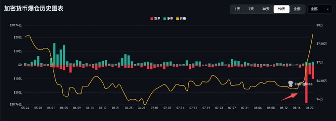 Chinese-language cryptocurrency liquidation historical chart from Coinglass showing 90-day data with recent long liquidation spike around $7.07B, indicated by a red arrow.