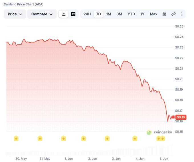 The image features a computer screen displaying a graph of cryptocurrency prices over time, with a red line showing a downward trend indicating a possible decrease or drop in value for that particular cryptocurrency. The caption of the post reads "đây là chart ADA sau khi CEO tuyên bố มรี เวยการเป็น", which provides information about the specific cryptocurrency and its price trends.
