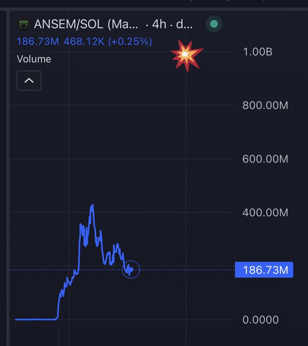 A 4-hour trading chart for the ANSEM/SOL memecoin pair on what appears to be a DEX, showing volume at 186.73M and a price of 468.12K (+0.25%), with an explosion emoji marking the projection toward $1B. The chart's recent price action below its peak visually reinforces the post's message that viewers missed earlier buying opportunities during the initial pump.