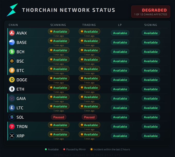 ThorChain Network Status dashboard showing 'DEGRADED - 1 of 12 chains affected' with SOL (Solana) paused for scanning and trading, while other chains like AVAX, BASE, BCH, BSC, BTC, DOGE, ETH, GAIA, LTC, TRON, and XRP show available status.