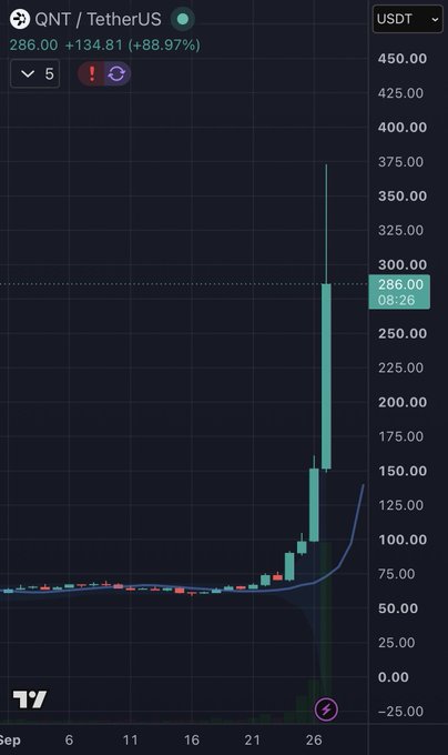 A QNT/USDT price chart from TradingView showing a dramatic late-September vertical rally from around $60 to a peak near $370 before settling at $286.00 (+88.97%), visually illustrating the "price-discovery" explosion the post suggests skeptics will eventually have to acknowledge for XRP as well.