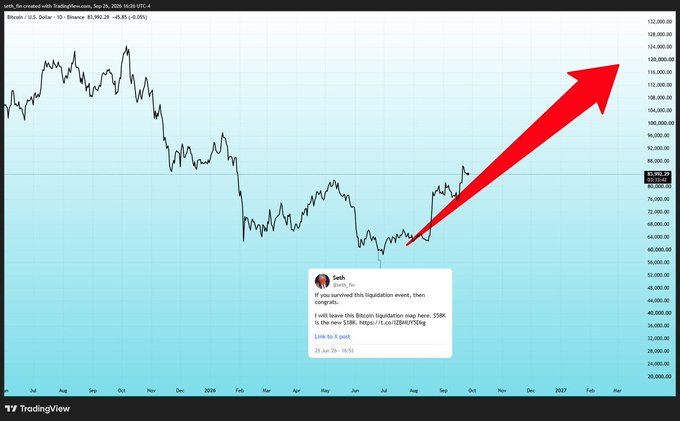 A TradingView chart of Bitcoin/USD shows the price falling from around $100K in late 2024 to a low near $58K (highlighted with a "58K" label), overlaid with a bold red upward arrow projecting a bullish reversal toward $120K+, alongside a tweet from Seth dated June 25th stating "If you survived this liquidation event, then congrats... I will leave this Bitcoin liquidation map here. 58K is the new 18K" — visually reinforcing his call that the $58K low marks a major cycle bottom similar to Bitcoin's historic $18K bottom.