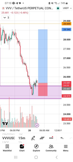 A mobile trading chart on TradingView shows the VVV / TetherUS (PERPETUAL CONTRACT) pair priced at 25.681, down -0.123 (-0.48%), displaying a bearish candlestick pattern with highlighted support zones.