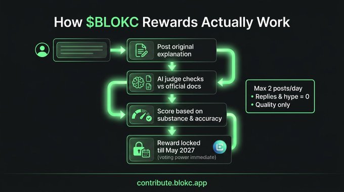 A flowchart titled 'How $BLOKC Rewards Actually Work' from contribute.blokc.app, illustrating the process of posting explanations, AI judgment, scoring, and reward locking until May 2027, with a note about a maximum of 2 points per day.