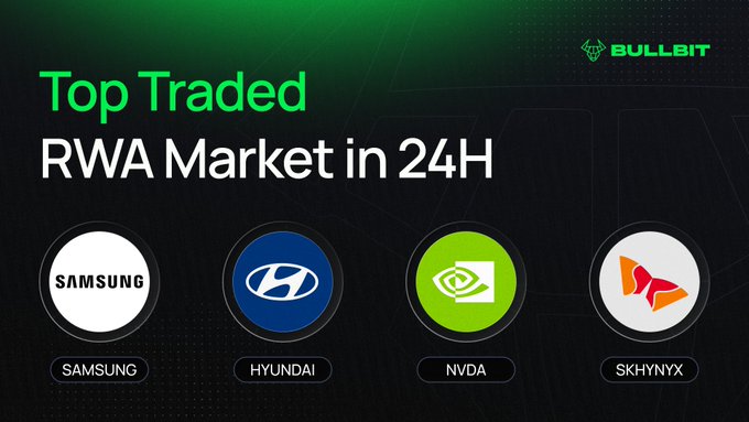 A Bullbit promotional graphic titled "Top Traded RWA Market in 24H" displays four circular ticker icons for SAMSUNG, HYUNDAI, NVDA, and SKHYNX, highlighting the most actively traded real-world asset markets to direct traders toward high-volume opportunities.