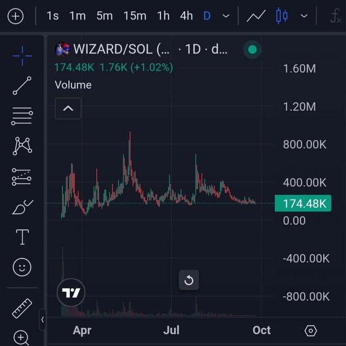 A TradingView chart showing the WIZARD/SOL trading pair at 174.48K (+1.02%) on a daily timeframe, displaying volume bars and price action from April through October.