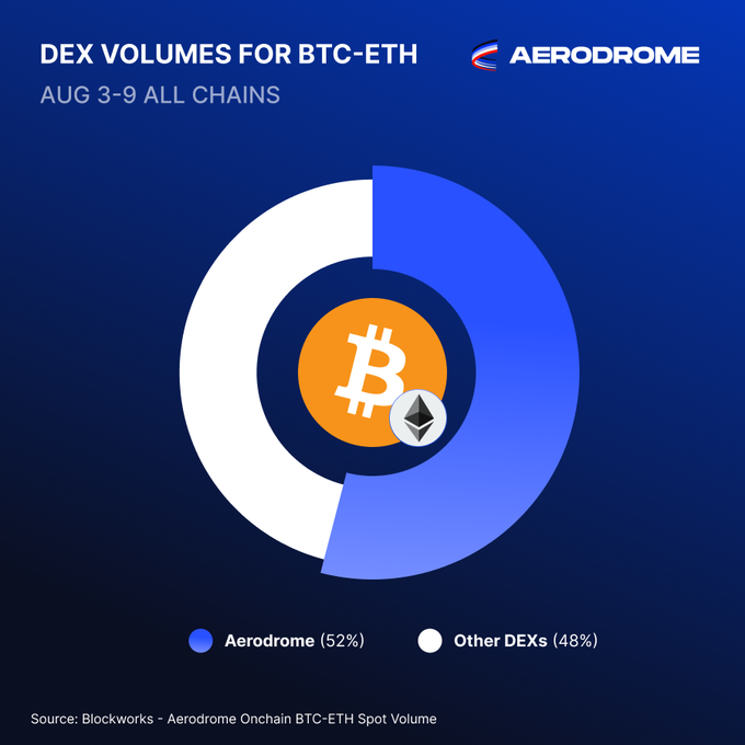 A donut chart titled "DEX VOLUMES FOR BTC-ETH AUG 3-9 ALL CHAINS" by Aerodrome, showing Aerodrome at 52% and Other DEXs at 48%.