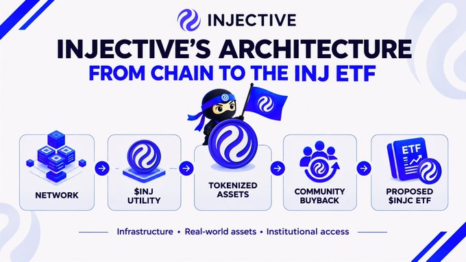An infographic titled 'INJECTIVE'S ARCHITECTURE - FROM CHAIN TO THE INJ ETF' showing a flow from Network to $INJ Utility to Tokenized Assets to Community Buyback to Proposed $INJC ETF, with a ninja character holding the Injective flag.