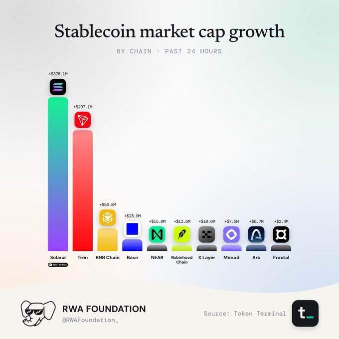 A bar chart titled "Stablecoin market cap growth BY CHAIN · PAST 24 HOURS" shows Solana leading with +$378.1M, followed by Tron (+$297.1M), BNB Chain (+$56.8M), and other chains, sourced from Token Terminal and posted by RWA Foundation.