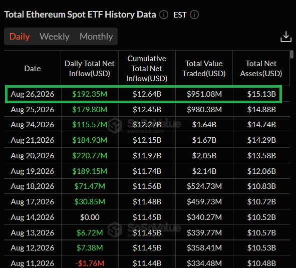 A table titled "Total Ethereum Spot ETF History Data" displays daily net inflows, cumulative net inflows, total value traded, and total net assets for Ethereum spot ETFs, with the Aug 26, 2026 row highlighted in green showing a daily total net inflow of $192.35M—matching the post's reported $192,350,000 ETH ETF inflow figure for that day.