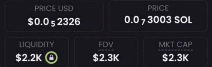 A token metrics dashboard showing PRICE USD at $0.052326, PRICE at 0.073003 SOL, LIQUIDITY of $2.2K (locked), FDV of $2.3K, and MKT CAP of $2.3K, supporting the post's claim of a $3.2k market cap for the promoted coin.
