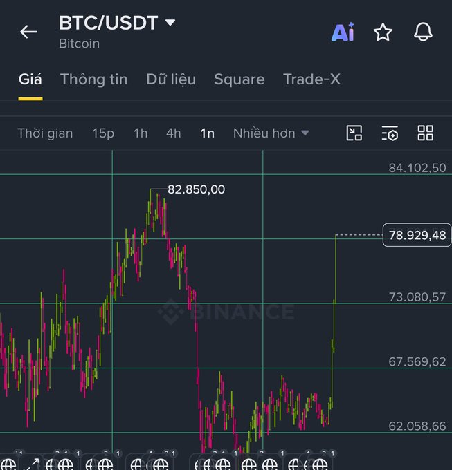 A Binance BTC/USDT Bitcoin price chart showing a peak around 82,850, current price at 78,929.48, with various support/resistance levels marked including 73,080.57 and 67,569.62.