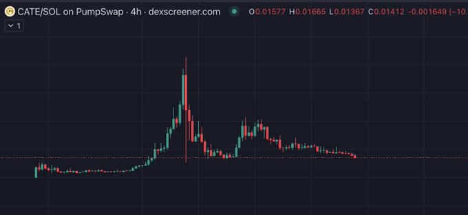A 4-hour candlestick chart of CATE/SOL on PumpSwap shows the token's price action at 0.01577, down 10.26%, illustrating its volatile pump-and-dump pattern as the post questions how many lives the memecoin has left.