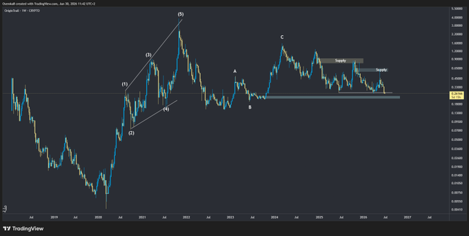 A TradingView weekly chart of OriginTrail (TRAC/USD) overlaid with Elliott Wave labels (1-5 and A-B-C), supply zones, and a demand zone near $0.30-$0.40, reflecting the post's bearish outlook that the price is approaching a lower demand zone following a corrective ABC structure that could lead to new lows below November 2022 levels.
