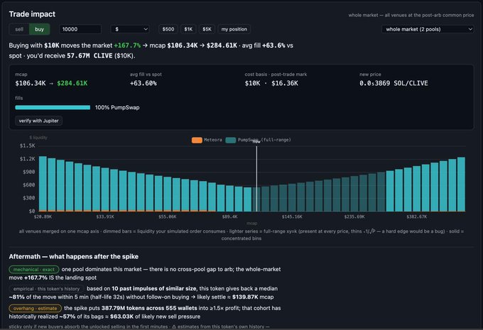 A screenshot of a custom-built trade impact analysis tool showing that a $10,000 buy of the CLIVE token (0x3869...5069) on PumpSwap would move the market +167.7%, with mcap jumping from $106.34K to $284.61K and an average fill of +63.60% versus spot. The interface displays a liquidity-by-mcap bar chart, post-trade cost basis of $16.36K, and empirical notes projecting a likely new mcap of ~$139.87K based on historical impulses.