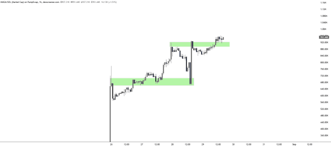 A candlestick chart of $MMGA on the NYSE (Market Cap) shows a stock price ranging around 920-960, with green shaded support zones indicating areas where the price has consolidated before pushing higher, supporting the bullish outlook toward 7 figures.