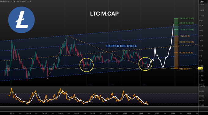 A chart shows the upward trend of Bitcoin prices, with a green line representing Bitcoin value and an orange line depicting the fluctuation during this period. The chart indicates that LTC (Litecoin) continues its upward trajectory despite the fluctuating market conditions shown in the image.