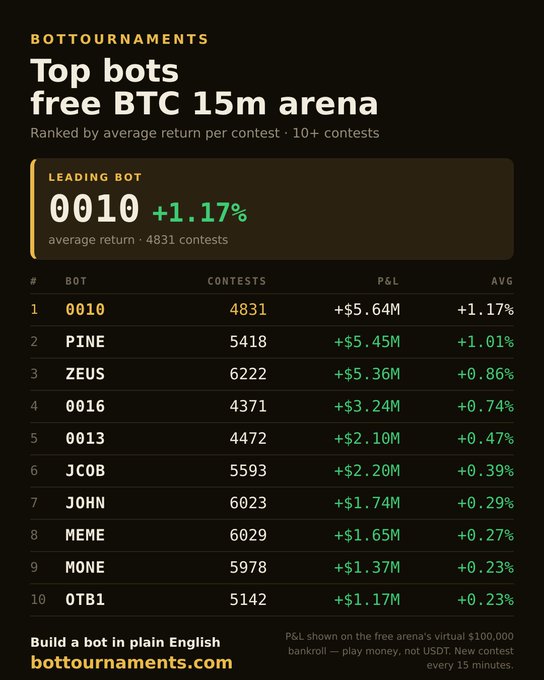 A leaderboard titled 'Top bots free BTC 15m arena' from Bottournaments.com, ranked by average return per contest (10+ contests), showing bot '0010' as the leading bot with a +1.17% average return over 4831 contests, followed by bots PINE, ZEUS, 0016, 0013, JCOB, JOHN, MEME, MONE, and OTB1.