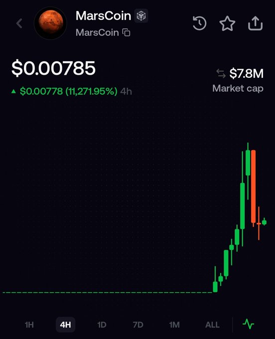 A cryptocurrency price chart for MarsCoin showing a price of $0.000785 with a market cap of $7.8M and an 11,271.95% increase, displaying a dramatic upward trend on the 4H timeframe.