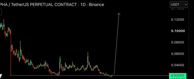 A cryptocurrency chart labeled 'PHA / TetherUS PERPETUAL CONTRACT · 1D · Binance' showing a declining price trend followed by a sharp white upward arrow indicating a projected breakout.