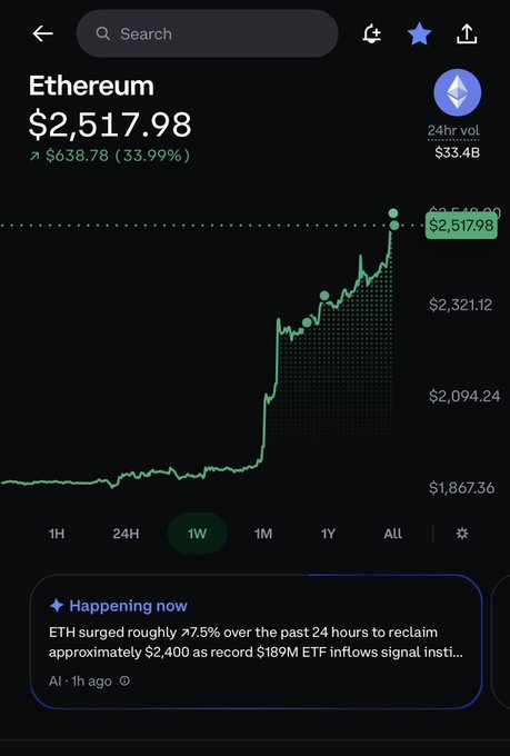 Cryptocurrency price tracking app showing Ethereum at $2,517.98, up $638.78 (33.99%) with 24H volume of $33.4B, displaying a 1W chart with a sharp upward trend and a news ticker about ETH surging roughly 75%.