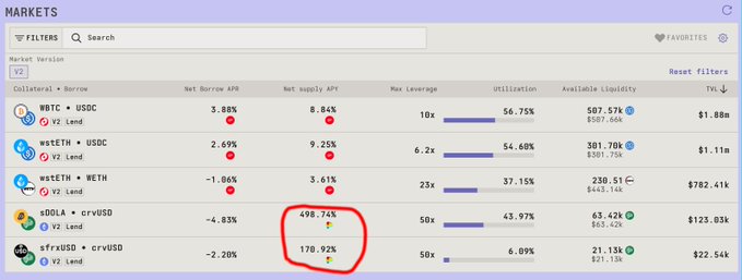 The image shows a markets table where two LlamaLend v2 pools stand out with exceptionally high Net Supply APYs: 498.74% for sDOLA/crvUSD and 170.92% for sfrxUSD/crvUSD. The red circle highlights these elevated yields, supporting the post's suggestion of attractive returns on LlamaLend v2.