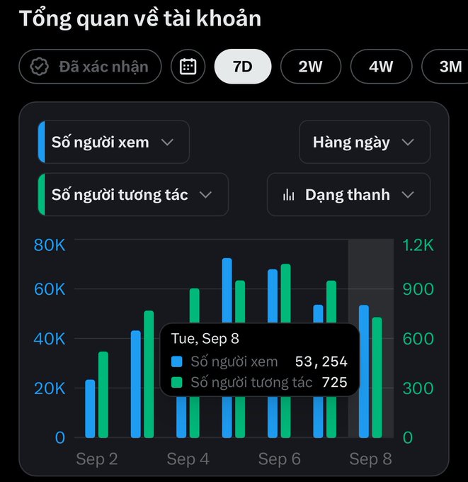 A Vietnamese-language analytics dashboard titled 'Tổng quan về tài khoản' displays a 7-day bar chart tracking 'Số người xem' (Viewers) in blue and 'Số người tương tác' (Interactions) in green, with a tooltip showing Tuesday, Sep 8: 53,254 viewers and 725 interactions.