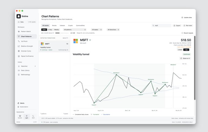 A desktop application interface titled "Sistine" displaying a "Chart Patterns" section with a stock chart for MSFT (Microsoft), showing a "Volatility funnel" pattern with a price of 518.50 USD.