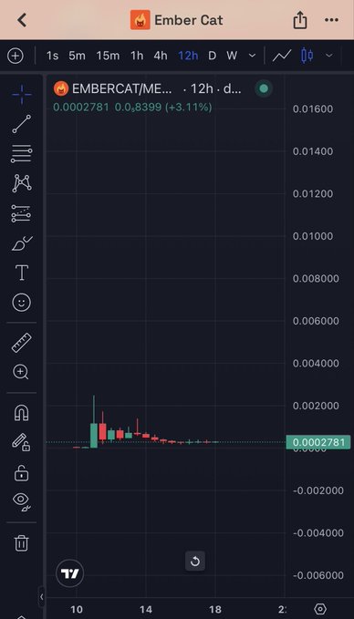 A TradingView chart on mobile showing the EMBERCAT/ME... pair on the 12h timeframe with a current price of 0.0002781 and a +3.11% gain.