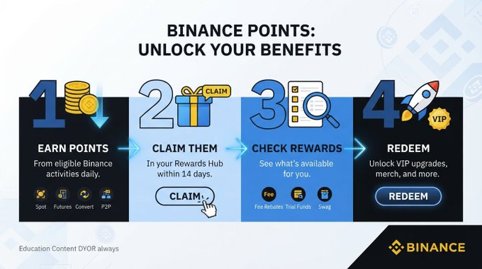 An infographic titled 'BINANCE POINTS: UNLOCK YOUR BENEFITS' illustrating a 4-step process: 1. Earn Points, 2. Claim Them, 3. Check Rewards, 4. Redeem.