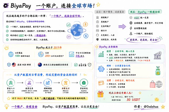 The image is an infographic about BiyaPay, a financial platform established in 2019 with 100+ countries and regions served, over 200 payment and clearing partners, and 5 million platform self-trading users, holding US MSB and New Zealand FSP licenses. It highlights the platform's core message of "One account, connects the global market" by offering a closed-loop financial ecosystem—from asset allocation (USD/CNY) through investment trading, asset management, consumption payment, and fund settlement—covering US stocks, Hong Kong stocks, forex, and digital assets with USDT, alongside a 30 USDT registration gift for new users.