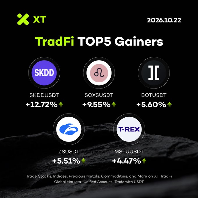 A black-and-green XT graphic dated “2026.10.22” lists “TradFi TOP5 Gainers”: SKDUSDT +12.72%, SOXUSDT +9.55%, BOTUSDT +5.60%, ZSUSDT +5.51%, and MSTUUSDT +4.47%.